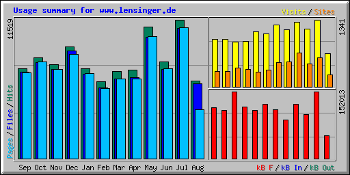 Usage summary for www.lensinger.de